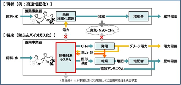 従来の高速堆肥化と鶏ふんバイオガス化のフロー図